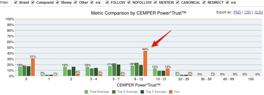 metric comparison by CEMPER Power*Trust