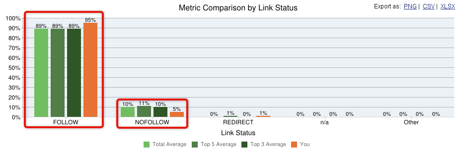 metric comparison by link status