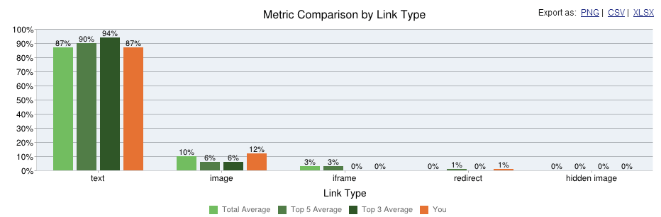 metric comparison by link type