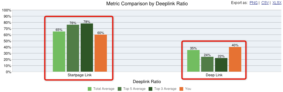 metric comparison by deeplink ratio