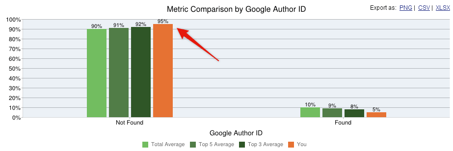 metric comparison by google author id