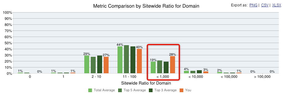 metric comparison by sitewide ratio for domain
