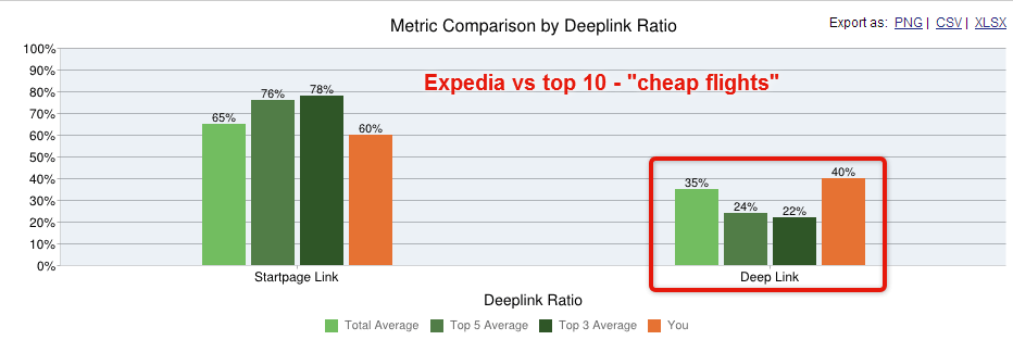 metric comparison by DeepLink Ratio