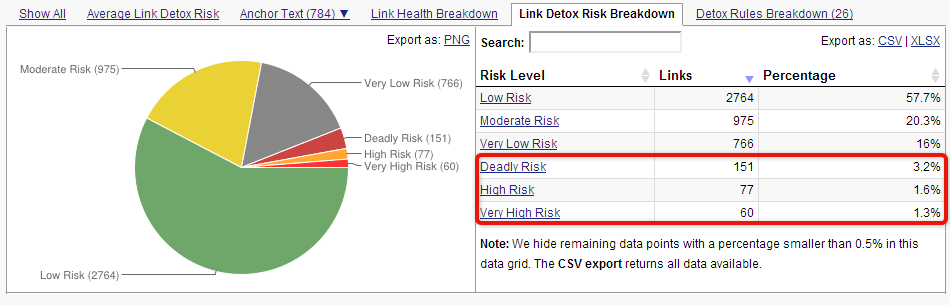 Link Detox Risk Breakdown