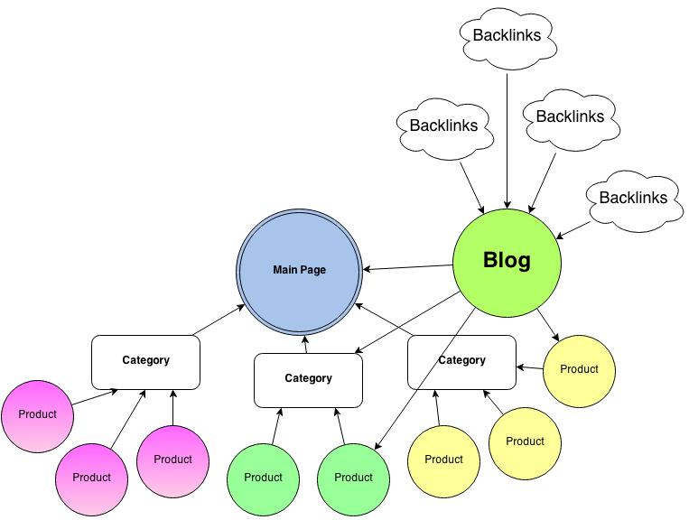building links to blog