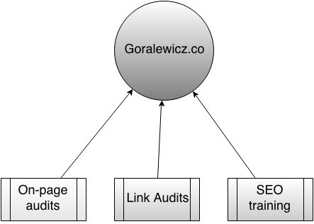 goralewicz on-page structure