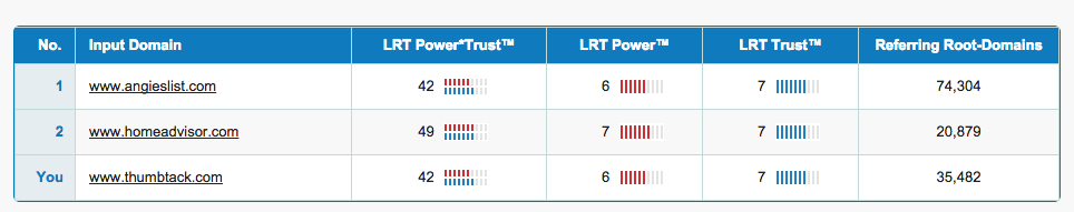 Competitive LRT Power*Trust metrics
