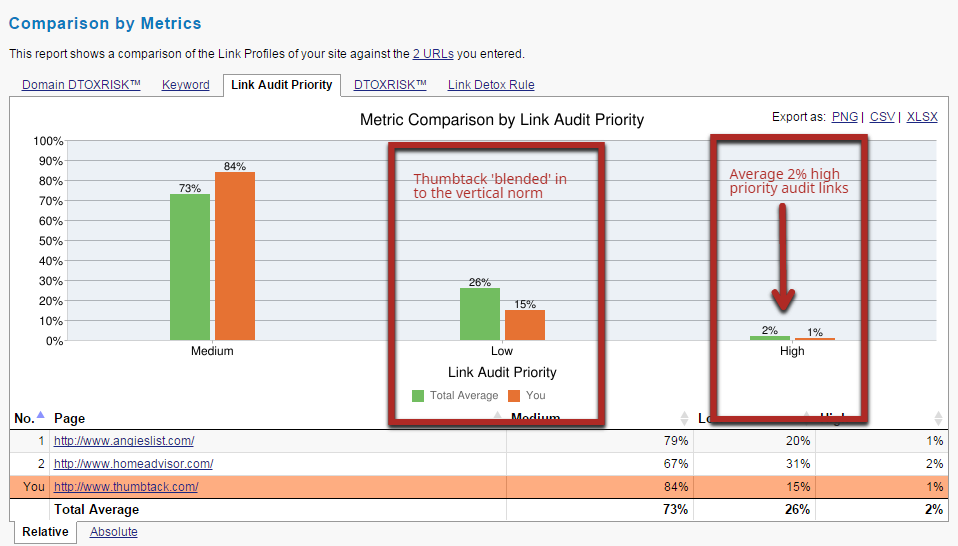 Link Audit Priority – Thumbtack v Competitors
