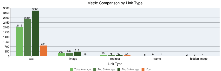 seo competitive research link type comparison