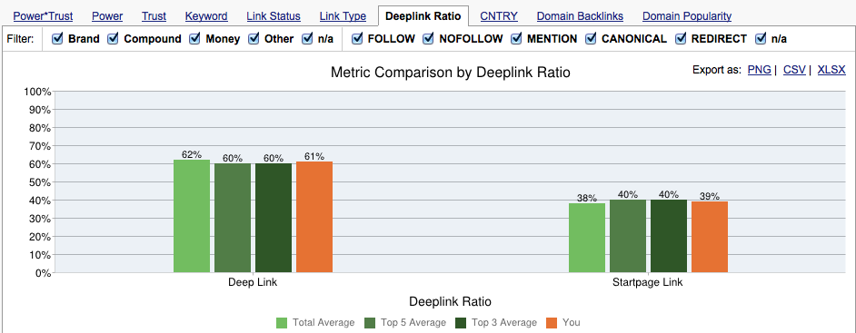 Deep link Ratio