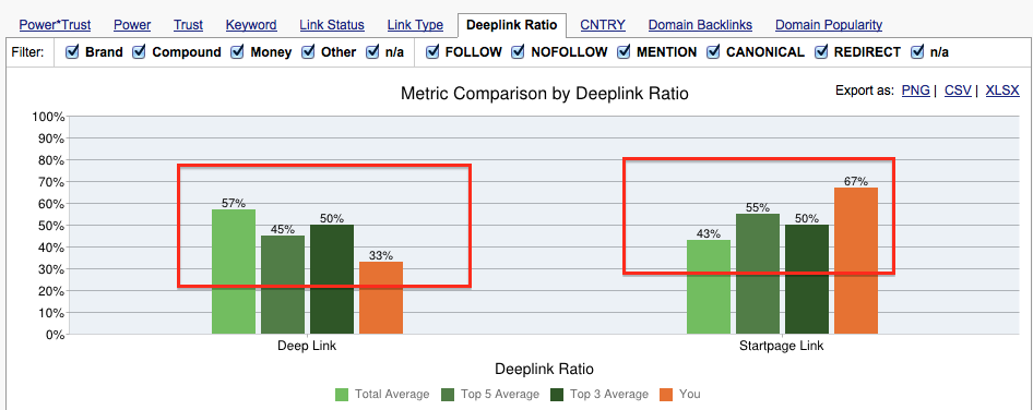 Deep link ratio anomaly