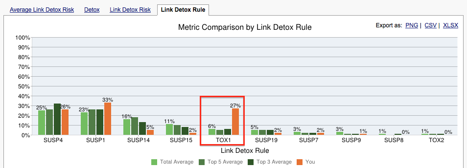 Link Detox Too many TOX1 links