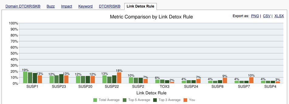 relative proportions of the Link Detox Rules