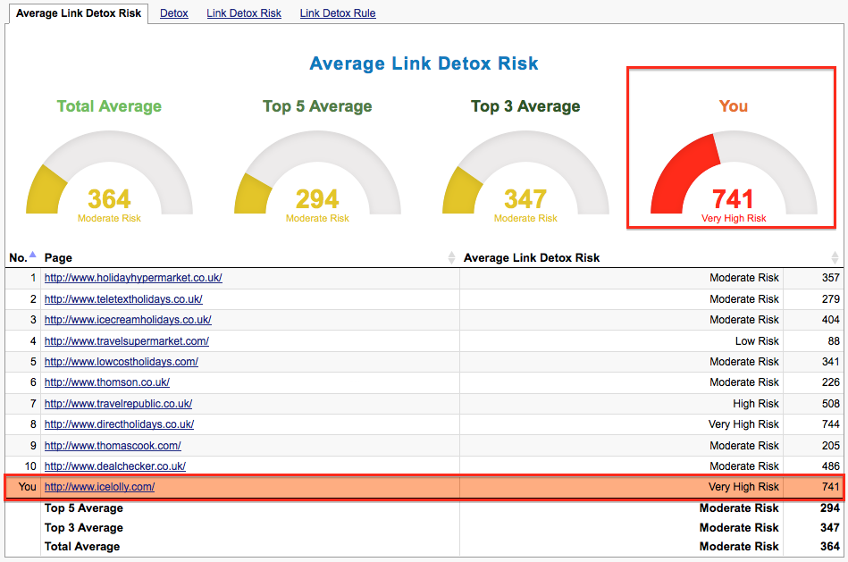 Comparing Icelolly.com’s Overall Lin Risk profile versus competitors back in 2013