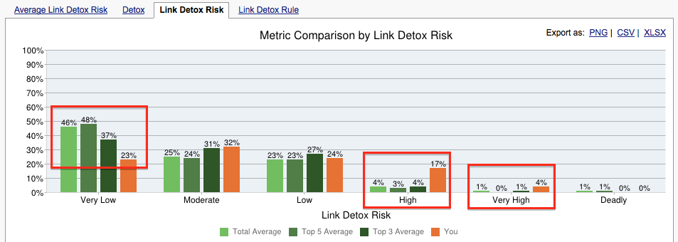 Link Detox Risk Graph