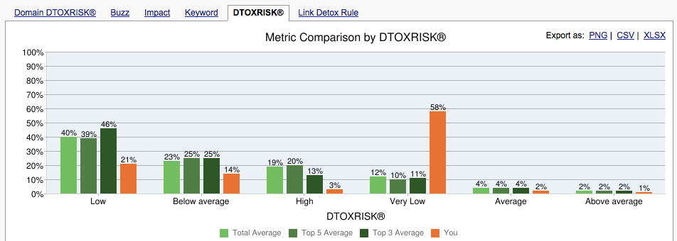 Very low-risk links now dominate. the link graph