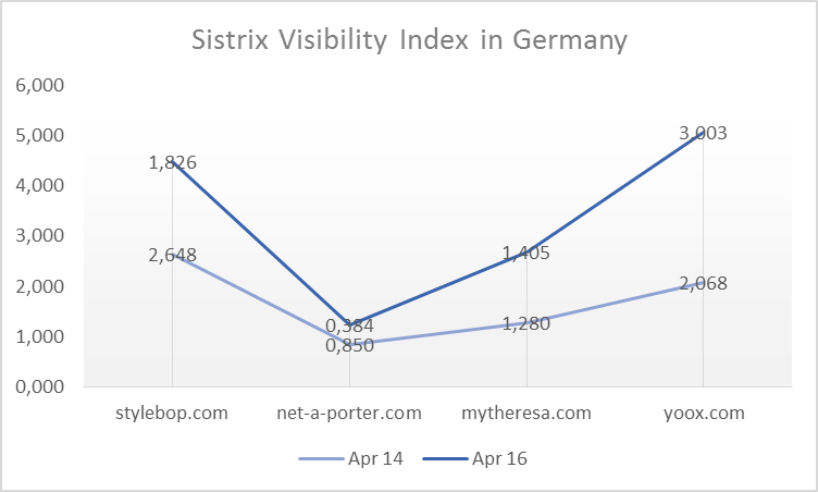 Sistrix Visibility Index in comparison in April 2014 and April 2016 (Germany)