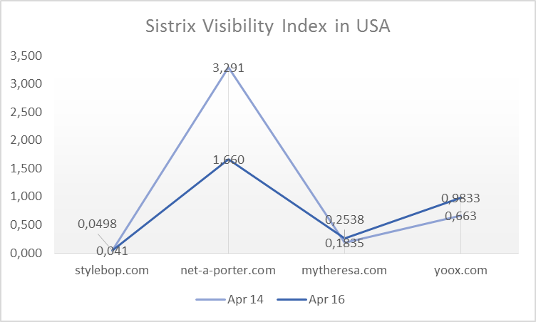 Sistrix Visibility Index in comparison in April 2014 and April 2016 (USA)