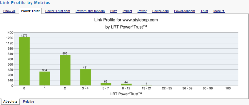 Power*Trust Metrics of STYLEBOP.com