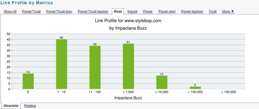 The Buzz for STYLEBOP.com