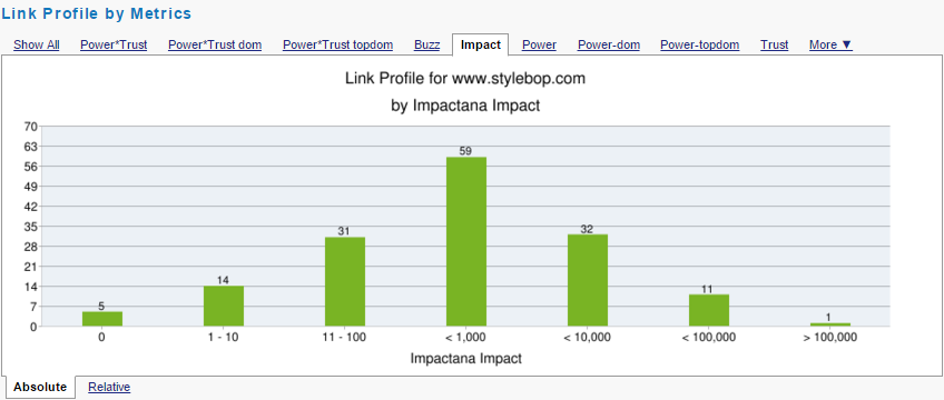 STYLEBOP.com profits from strong Impact of social signals