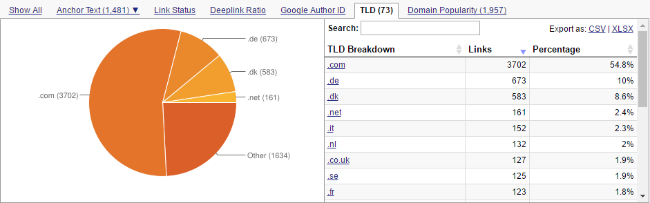 Backlink profile of mytheresa.com - Country distribution