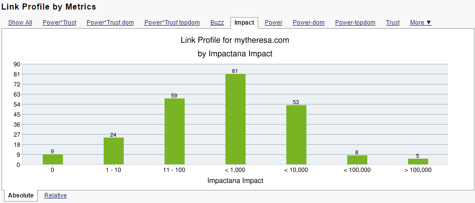 mytheresa.com profits from strong Impact of social signals
