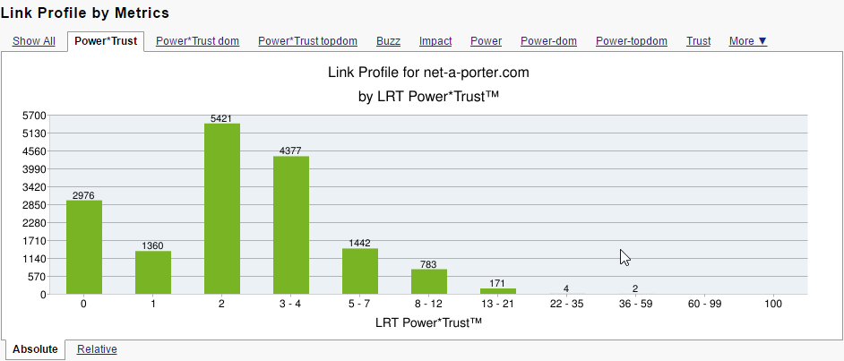 LRT Power*Trust Metrics of NET-A-PORTER.com