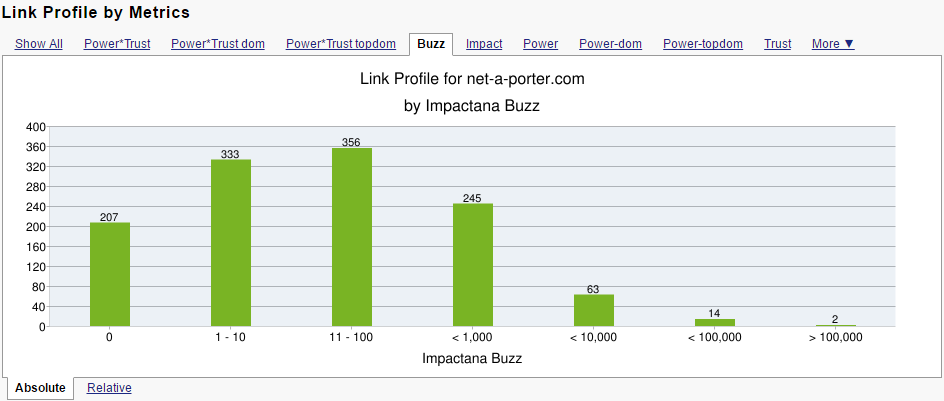 BUZZ Metrics of NET-A-PORTER.com