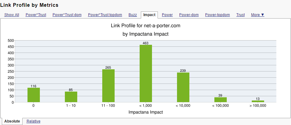 Impact Metrics of NET-A-PORTER.com