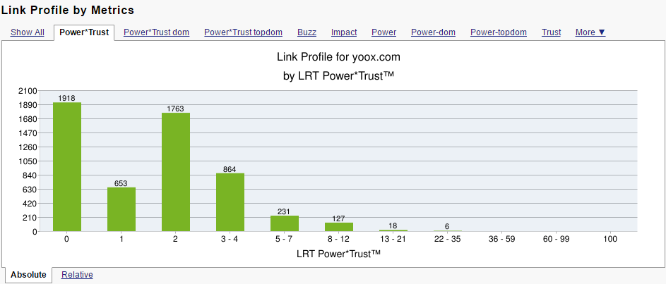 LRT Power*Trust Metrics of yoox.com