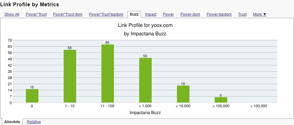 Impactana BUZZ Metrics of yoox.com