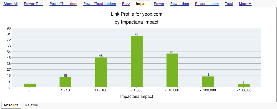 Impactana Impact Metrics of yoox.com