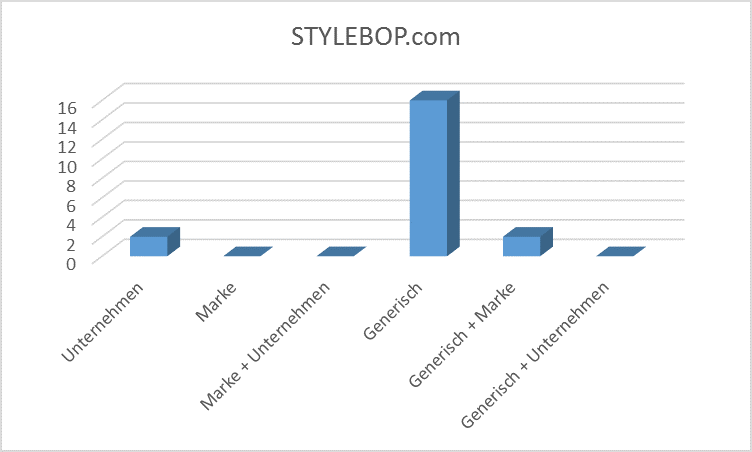 Keyword Classification of STYLEBOP.com