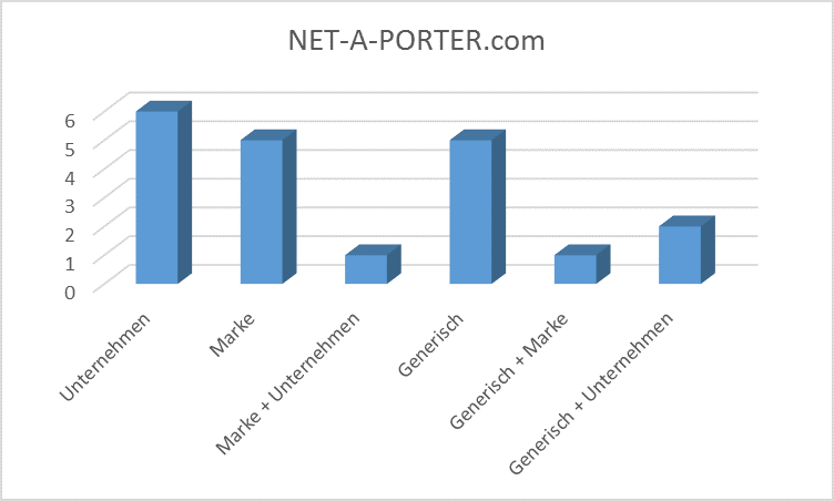 Keyword Classification of NET-A-PORTER.com