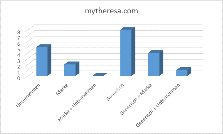 Keyword Classification of mytheresa.com