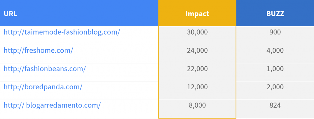 More blogs with a comparable high Impact and BUZZ are: