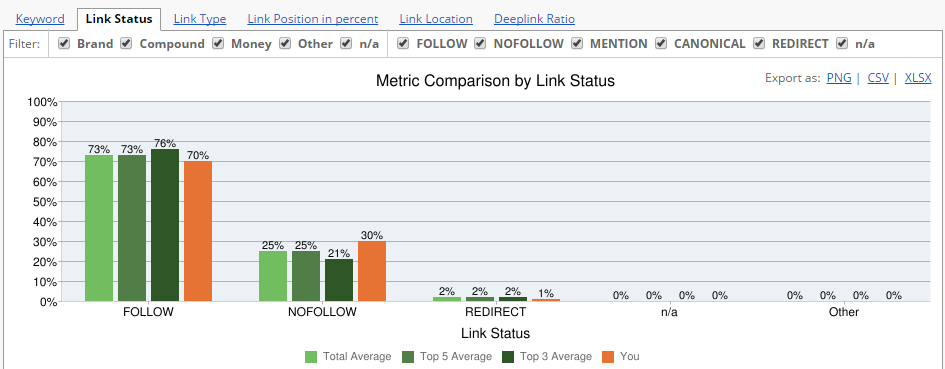 Competitive Landscape Analyzer(CLA) Link Status Ratio